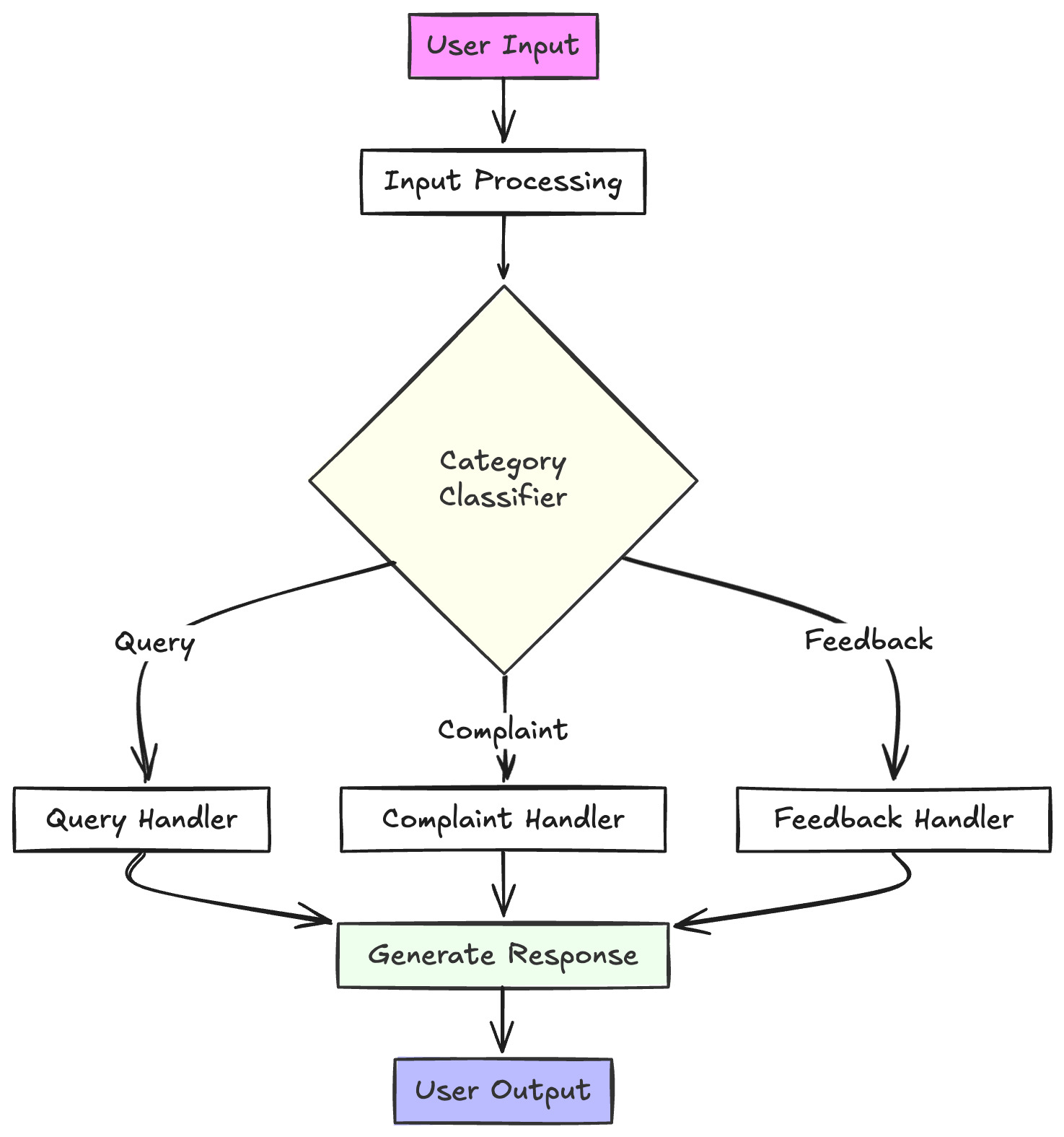 ai workflow